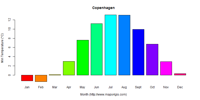 The annual minimum temperature in Copenhagen atlas Copenhagen年最低气温图表