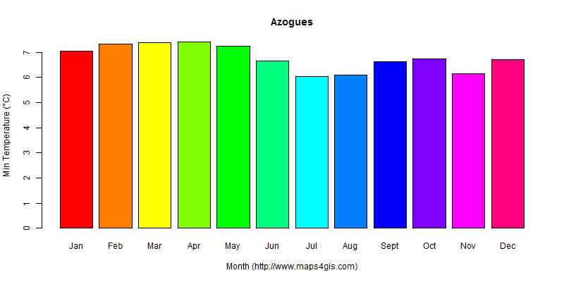 The annual minimum temperature in Azogues atlas Azogues年最低气温图表