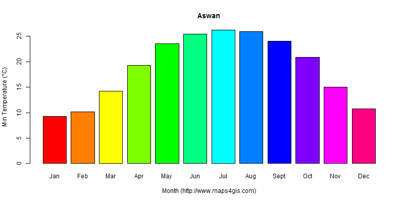 The annual minimum temperature in Aswan atlas Aswan年最低气温图表
