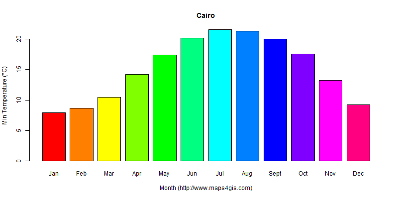 The annual minimum temperature in Cairo atlas Cairo年最低气温图表