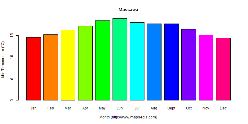 The annual minimum temperature in Massawa atlas Massawa年最低气温图表
