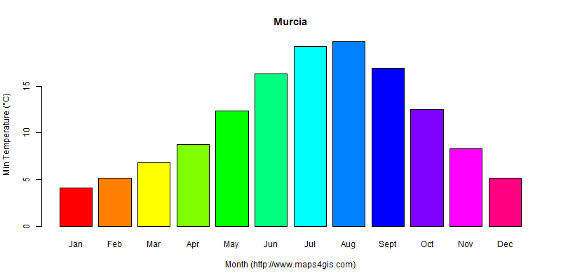 The annual minimum temperature in Murcia atlas Murcia年最低气温图表
