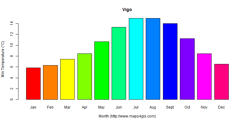 The annual minimum temperature in Vigo atlas Vigo年最低气温图表