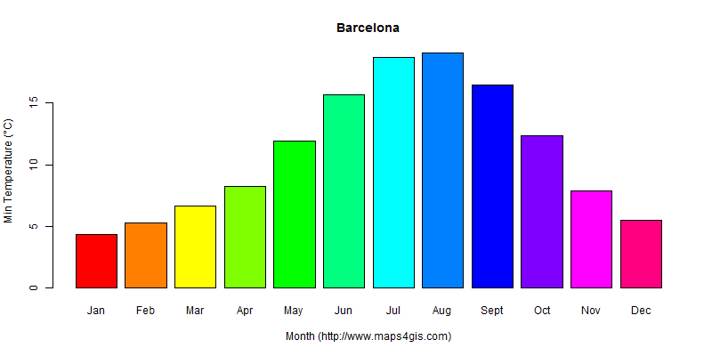 The annual minimum temperature in Barcelona atlas Barcelona年最低气温图表