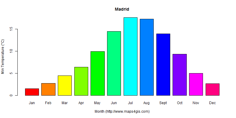 The annual minimum temperature in Madrid atlas Madrid年最低气温图表