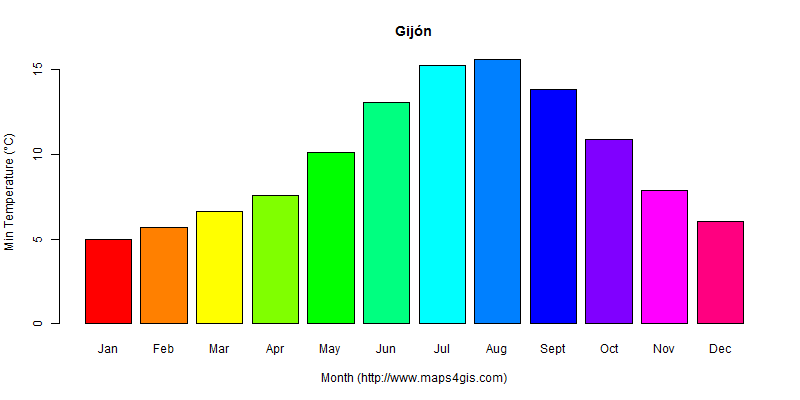 The annual minimum temperature in Gijón atlas Gijón年最低气温图表