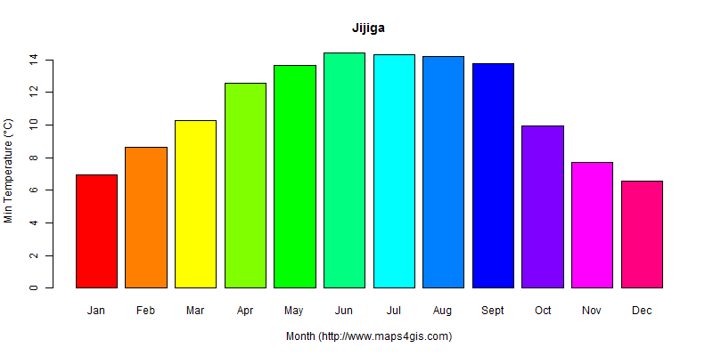 The annual minimum temperature in Jijiga atlas Jijiga年最低气温图表