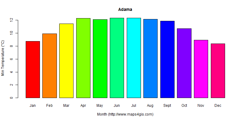 The annual minimum temperature in Adama atlas Adama年最低气温图表