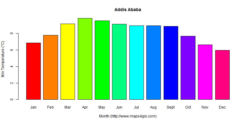The annual minimum temperature in Addis Ababa atlas Addis Ababa年最低气温图表