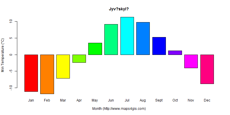 The annual minimum temperature in Jyv?skyl? atlas Jyv?skyl?年最低气温图表