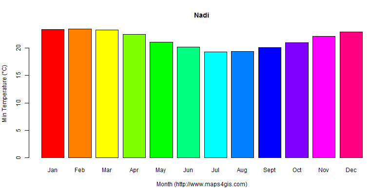 The annual minimum temperature in Nadi atlas Nadi年最低气温图表