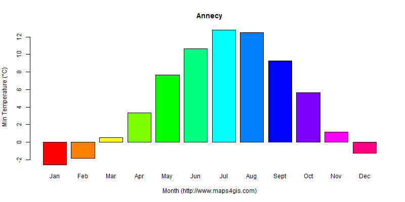 The annual minimum temperature in Annecy atlas Annecy年最低气温图表