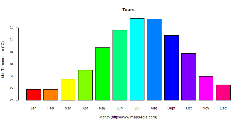 The annual minimum temperature in Tours atlas Tours年最低气温图表