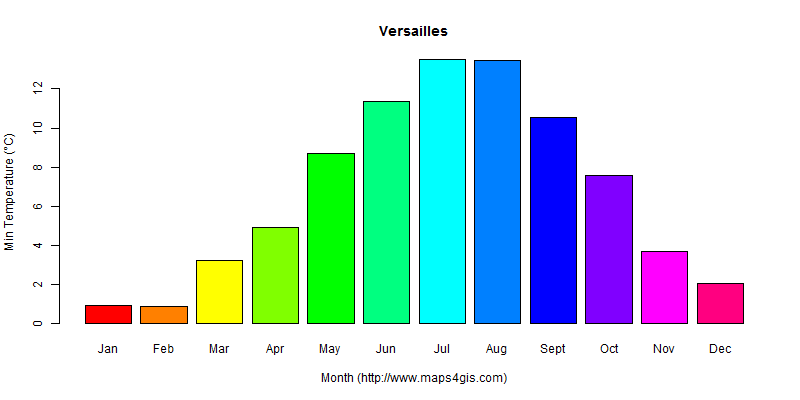 The annual minimum temperature in Versailles atlas Versailles年最低气温图表