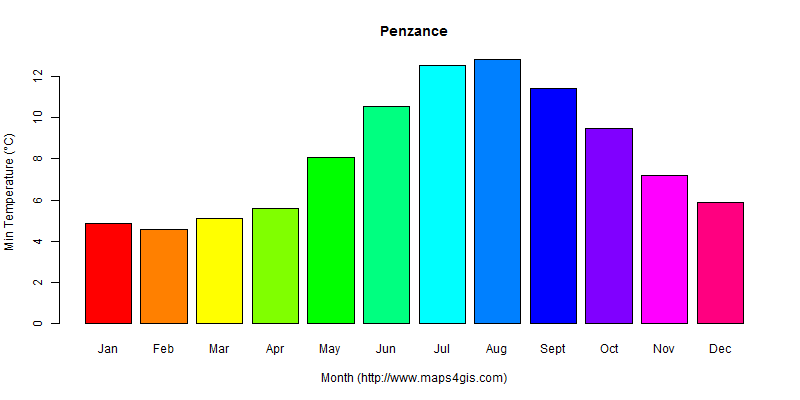 The annual minimum temperature in Penzance atlas Penzance年最低气温图表
