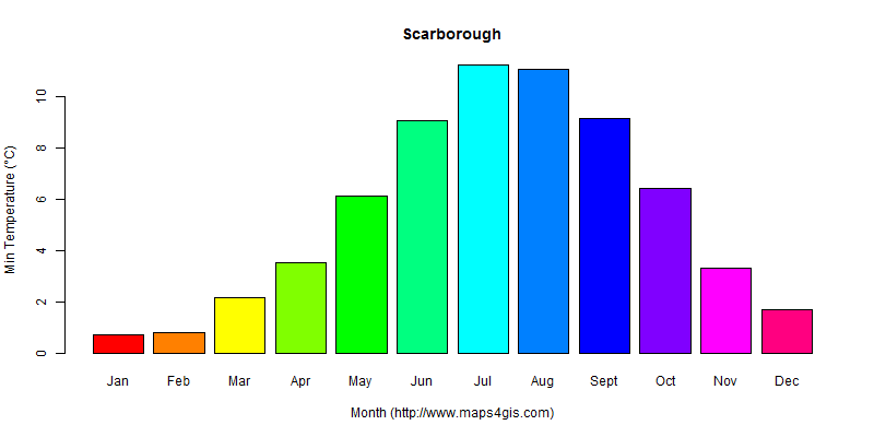 The annual minimum temperature in Scarborough atlas Scarborough年最低气温图表