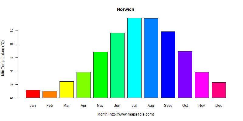 The annual minimum temperature in Norwich atlas Norwich年最低气温图表