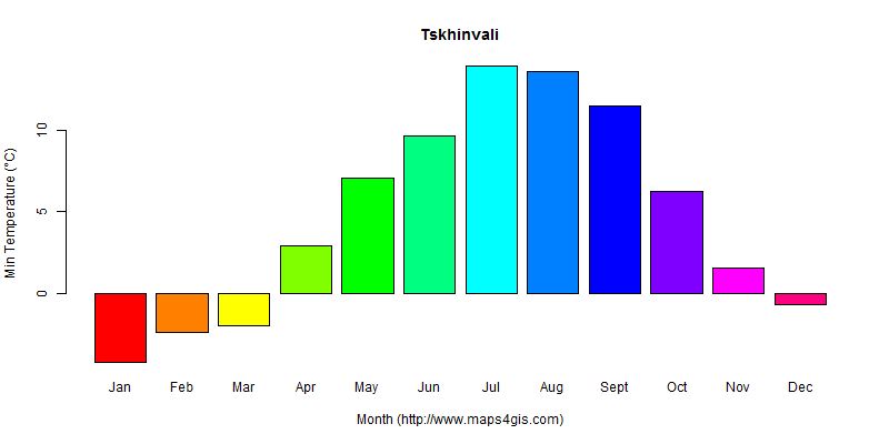 The annual minimum temperature in Tskhinvali atlas Tskhinvali年最低气温图表