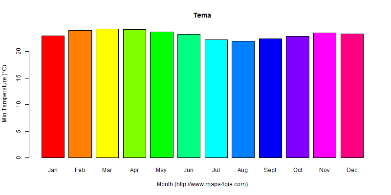 The annual minimum temperature in Tema atlas Tema年最低气温图表