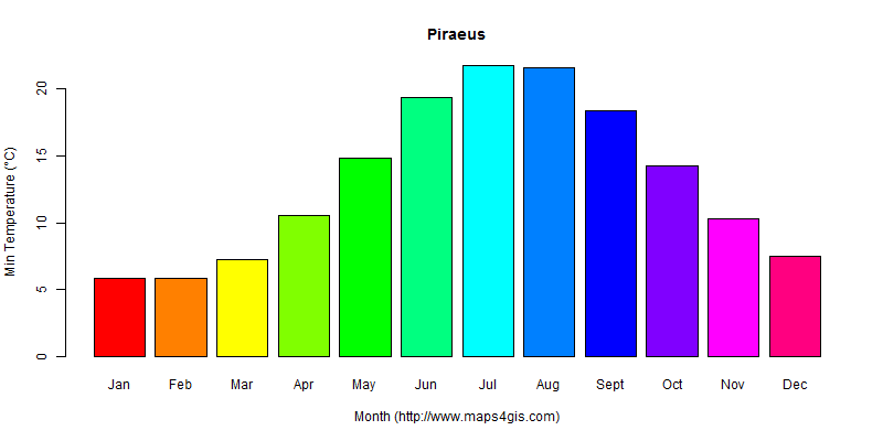 The annual minimum temperature in Piraeus atlas Piraeus年最低气温图表