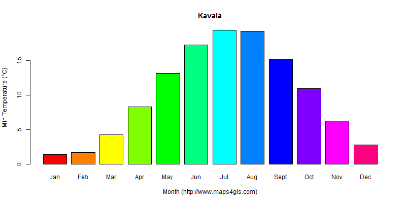 The annual minimum temperature in Kavala atlas Kavala年最低气温图表
