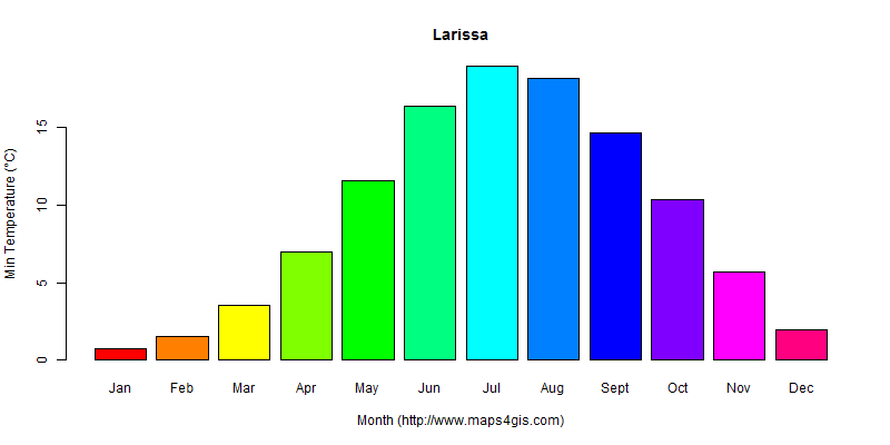 The annual minimum temperature in Larissa atlas Larissa年最低气温图表