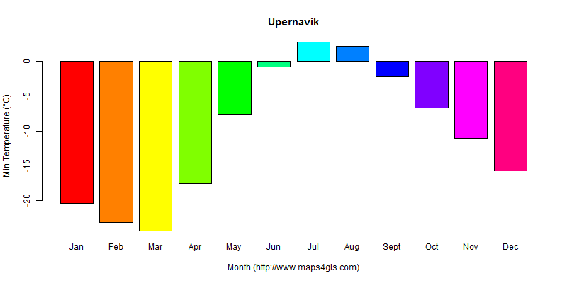 The annual minimum temperature in Upernavik atlas Upernavik年最低气温图表