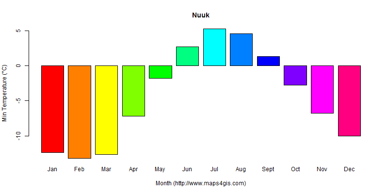 The annual minimum temperature in Nuuk atlas Nuuk年最低气温图表