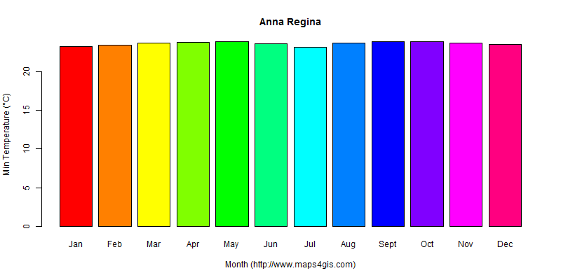 The annual minimum temperature in Anna Regina atlas Anna Regina年最低气温图表