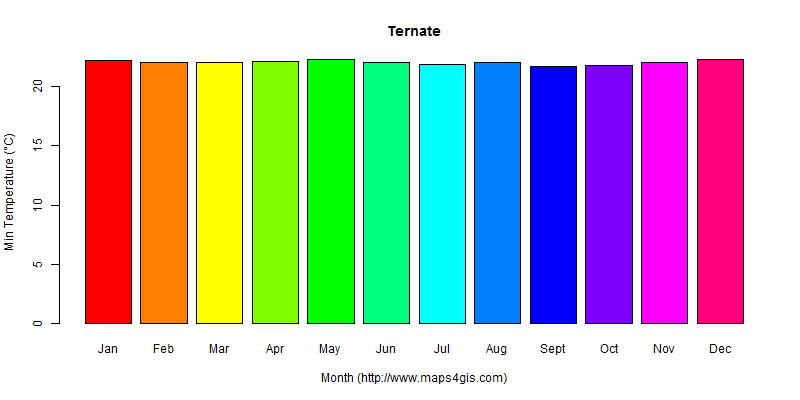 The annual minimum temperature in Ternate atlas Ternate年最低气温图表