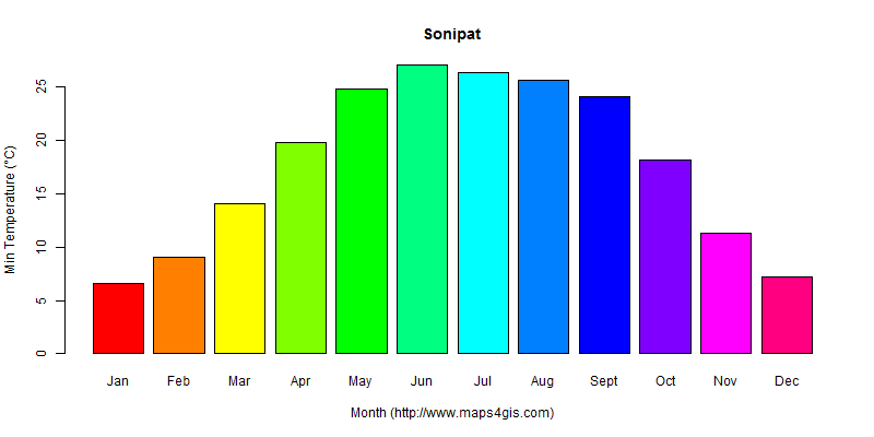 The annual minimum temperature in Sonipat atlas Sonipat年最低气温图表