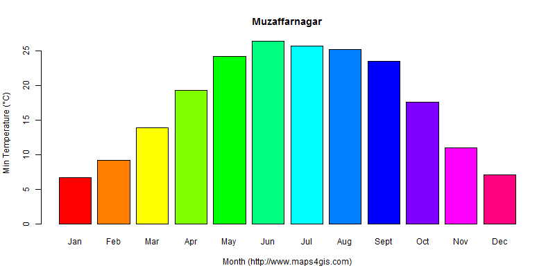 The annual minimum temperature in Muzaffarnagar atlas Muzaffarnagar年最低气温图表