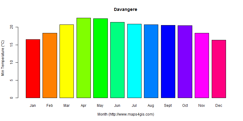 The annual minimum temperature in Davangere atlas Davangere年最低气温图表