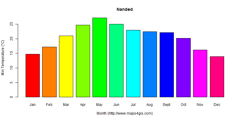 The annual minimum temperature in Nanded atlas Nanded年最低气温图表