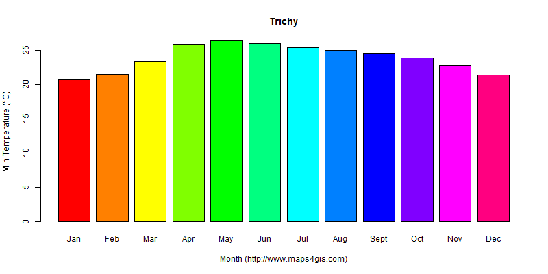 The annual minimum temperature in Trichy atlas Trichy年最低气温图表