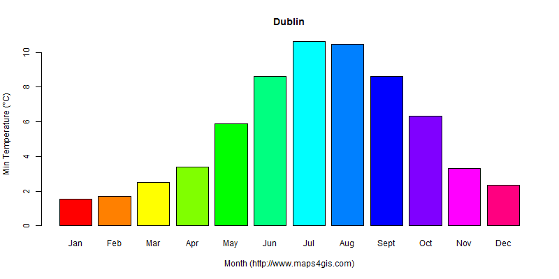 The annual minimum temperature in Dublin atlas Dublin年最低气温图表