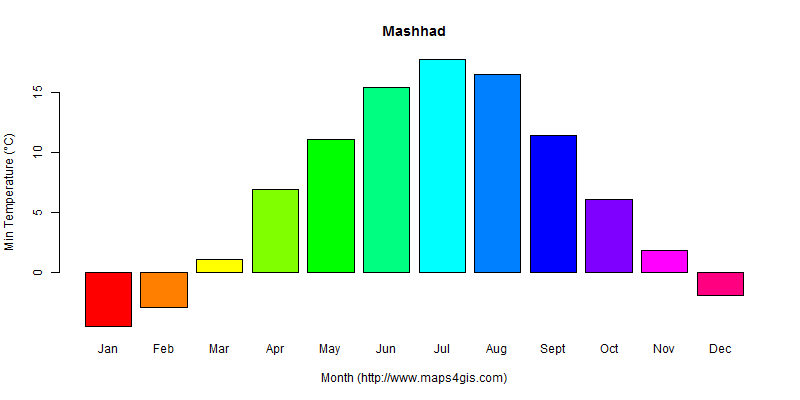 The annual minimum temperature in Mashhad atlas Mashhad年最低气温图表