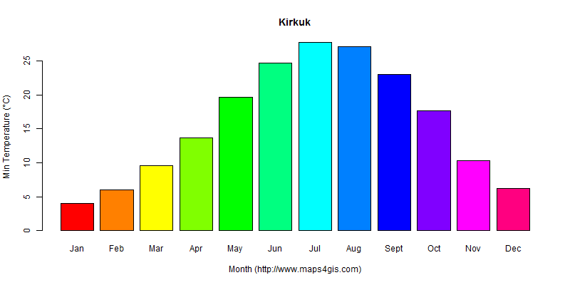 The annual minimum temperature in Kirkuk atlas Kirkuk年最低气温图表