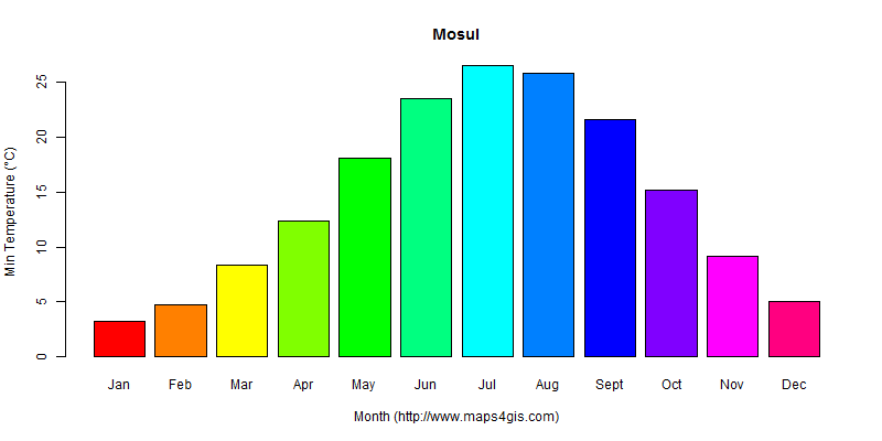 The annual minimum temperature in Mosul atlas Mosul年最低气温图表