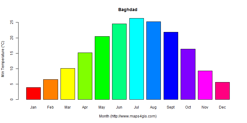 The annual minimum temperature in Baghdad atlas Baghdad年最低气温图表