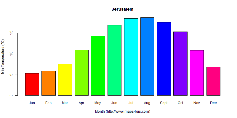 The annual minimum temperature in Jerusalem atlas Jerusalem年最低气温图表
