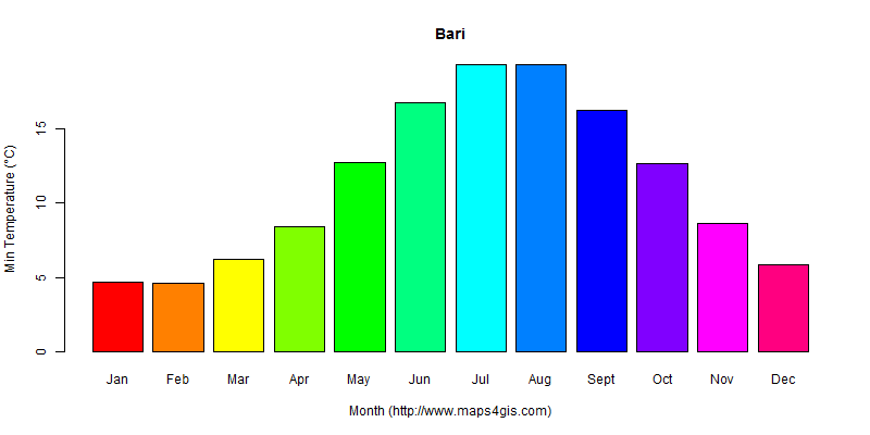The annual minimum temperature in Bari atlas Bari年最低气温图表