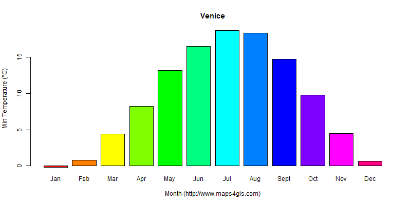 The annual minimum temperature in Venice atlas Venice年最低气温图表