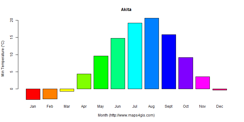 The annual minimum temperature in Akita atlas Akita年最低气温图表