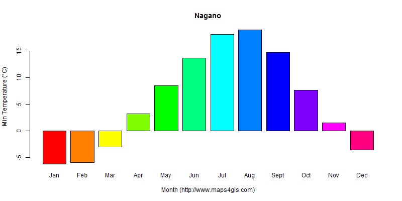 The annual minimum temperature in Nagano atlas Nagano年最低气温图表