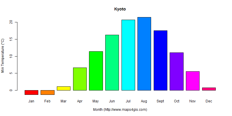 The annual minimum temperature in Kyoto atlas Kyoto年最低气温图表