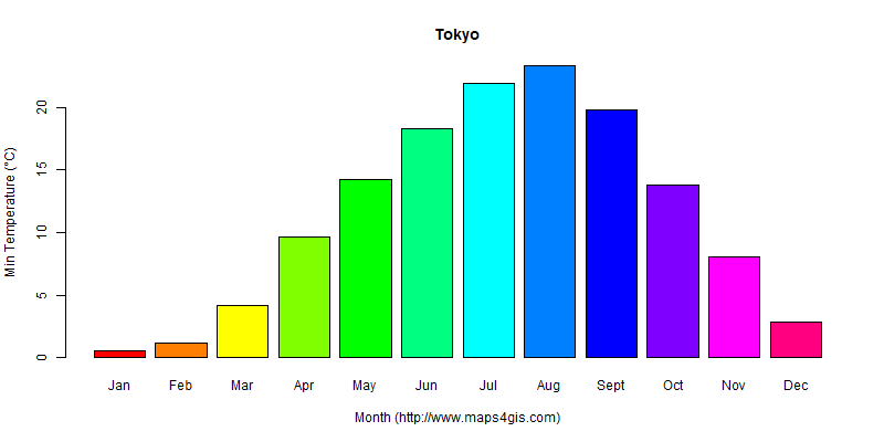 The annual minimum temperature in Tokyo atlas Tokyo年最低气温图表
