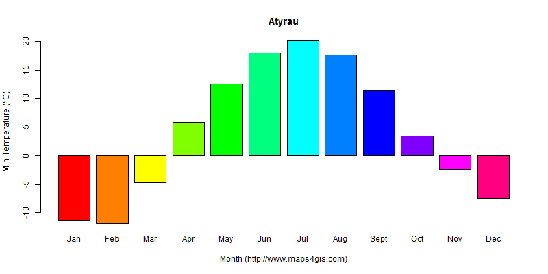 The annual minimum temperature in Atyrau atlas Atyrau年最低气温图表