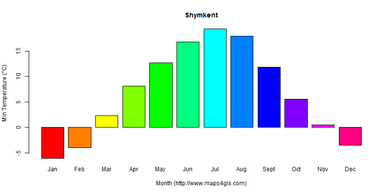 The annual minimum temperature in Shymkent atlas Shymkent年最低气温图表
