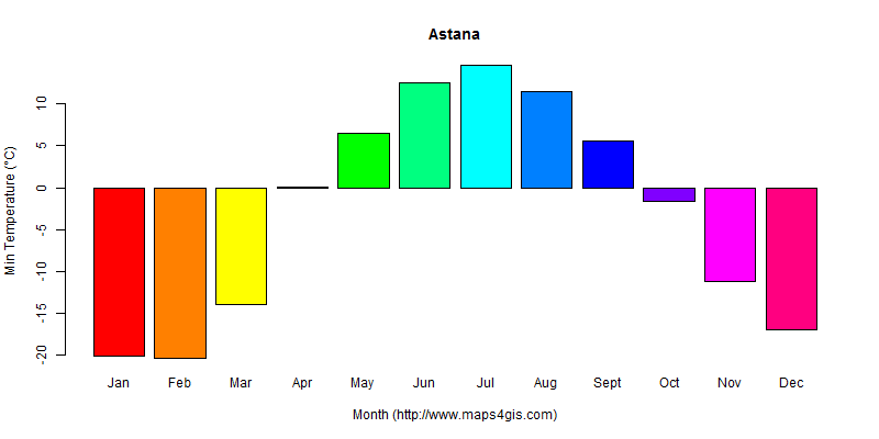 The annual minimum temperature in Astana atlas Astana年最低气温图表